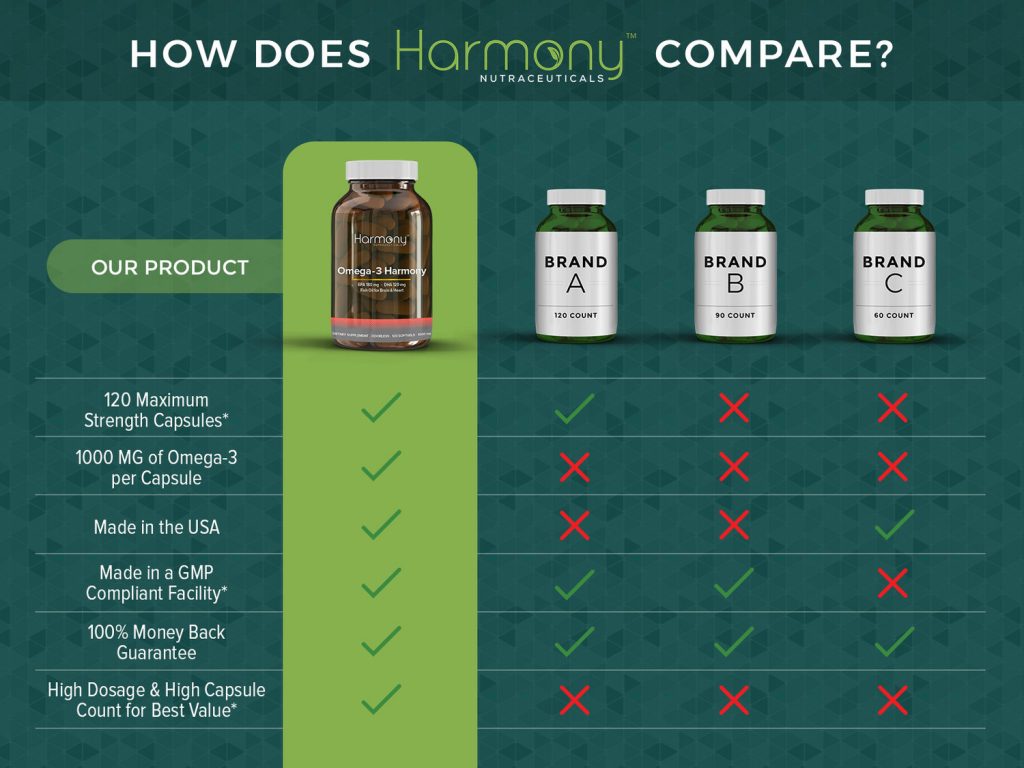 Omega - 3, Molecular Distilled Salmon Oil | Harmony Veda, USA